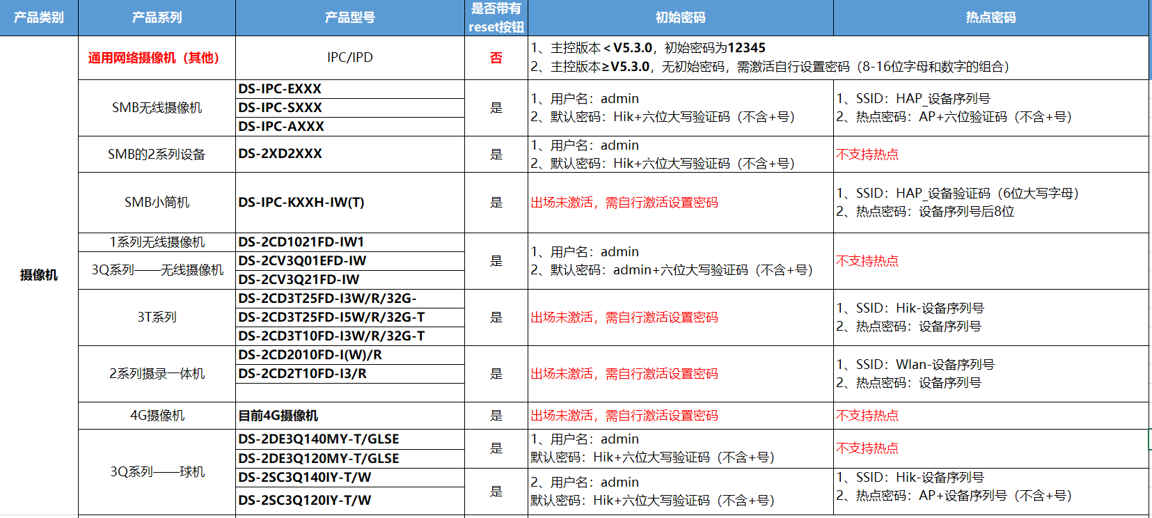 海康威视摄像机初始用户名和密码是什么海康摄像头重置密码方法