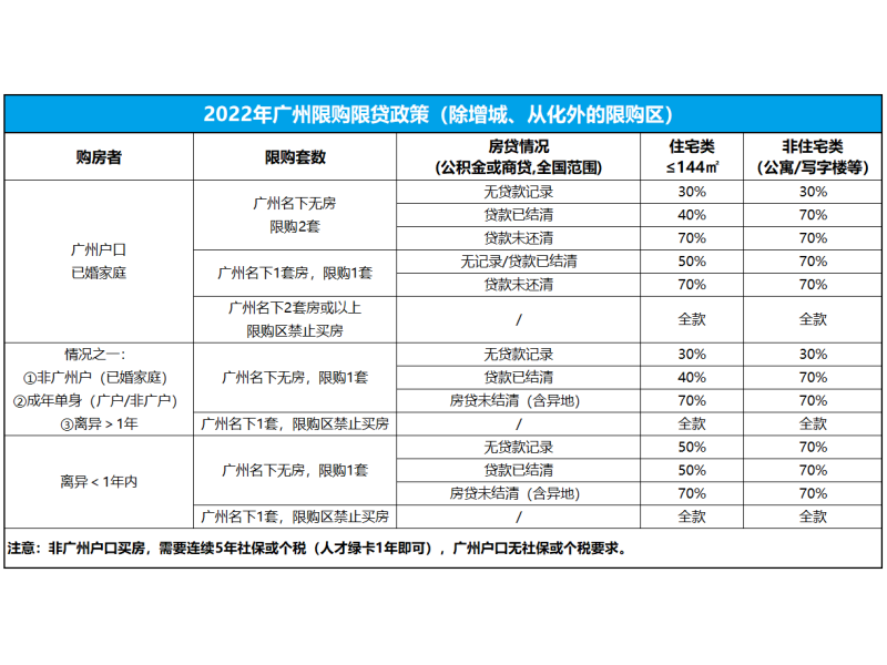 2022广州购房政策：最新限购限贷是怎样的？
