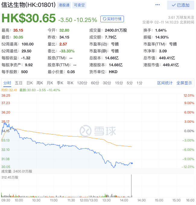 国产PD-1首次闯关FDA遇挫，信达生物重挫12%，百济神州等均大跌