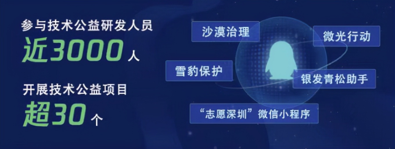 2021研發(fā)大數(shù)據(jù)：騰訊研發(fā)日均提交代碼12萬次，研發(fā)人員增長(zhǎng)四成