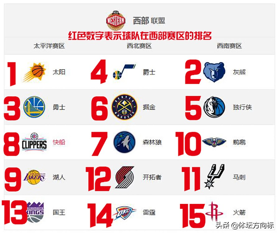 nba有哪些赛区(NBA六大赛区实力强弱排名，三张图六段文字解说到位)