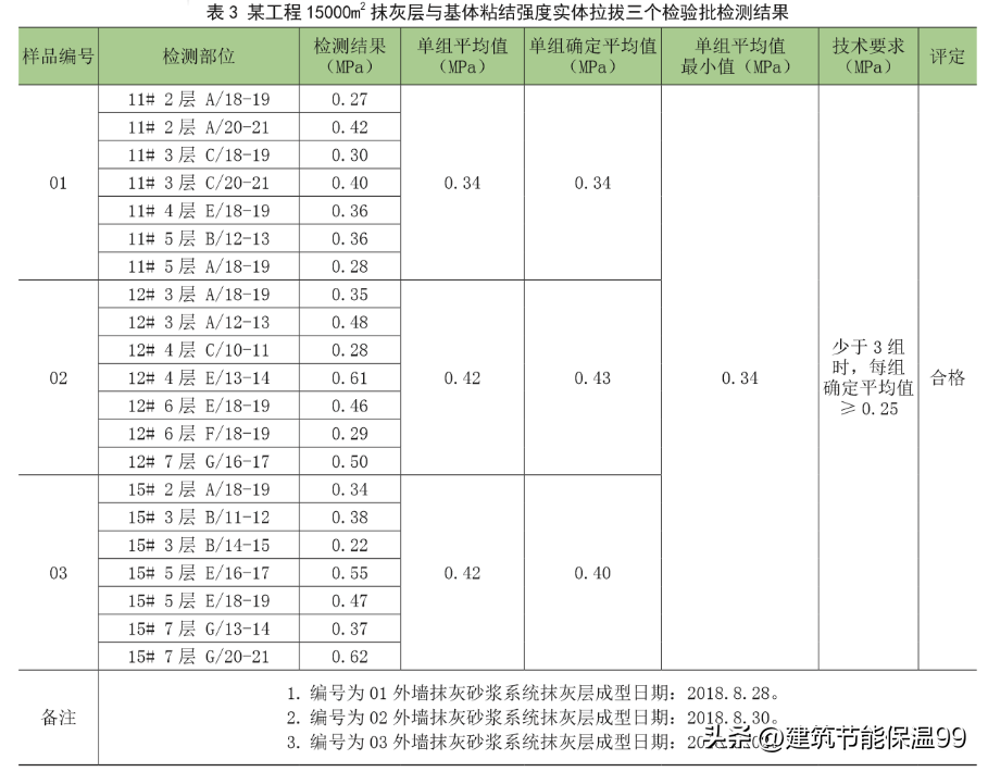 如何检测抹灰砂浆拉伸粘结强度性能？现场试验详解