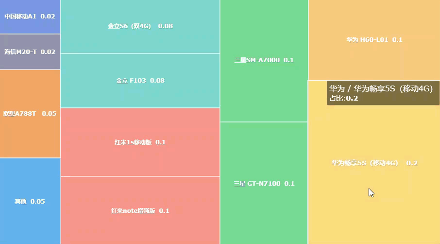 图表只会常见几种？当然不行！学会这7种更能让你的报表脱颖而出