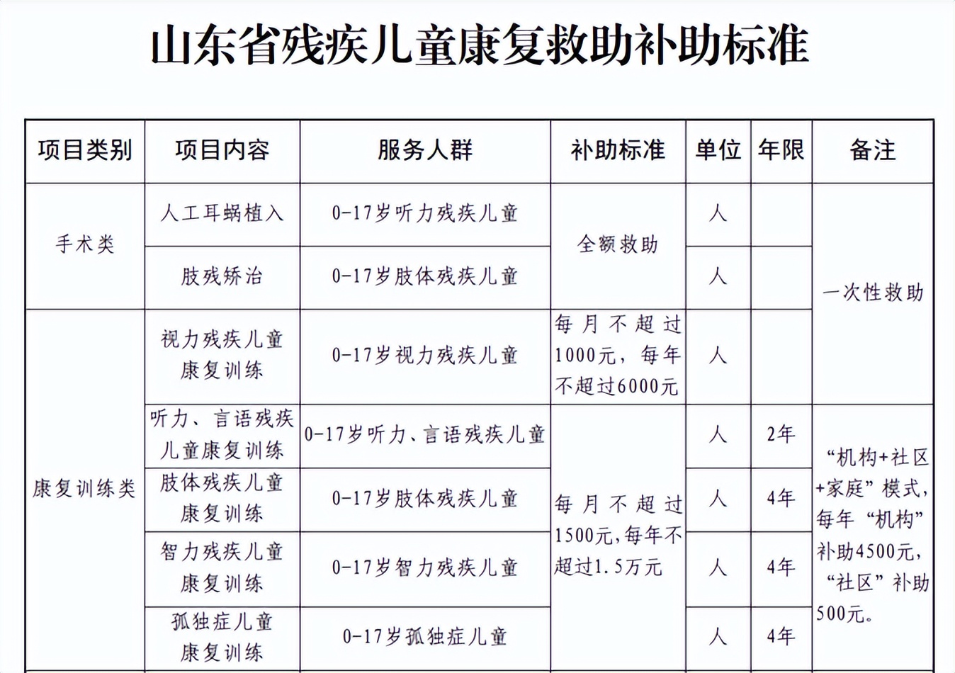 年度难题！要不要办残疾证？附最新全国各地孤独症康复补贴标准