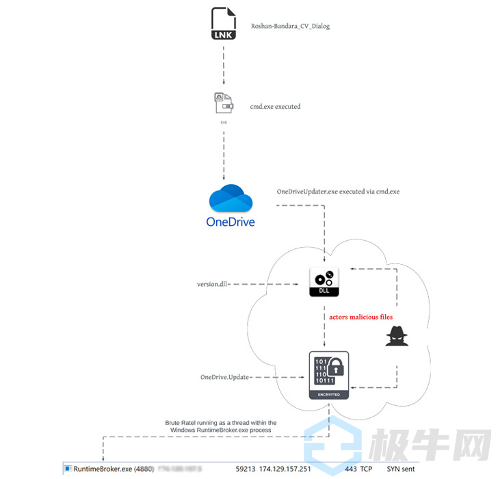 合法的红队模拟渗透工具BR被滥用，规避反病毒引擎实现逃逸