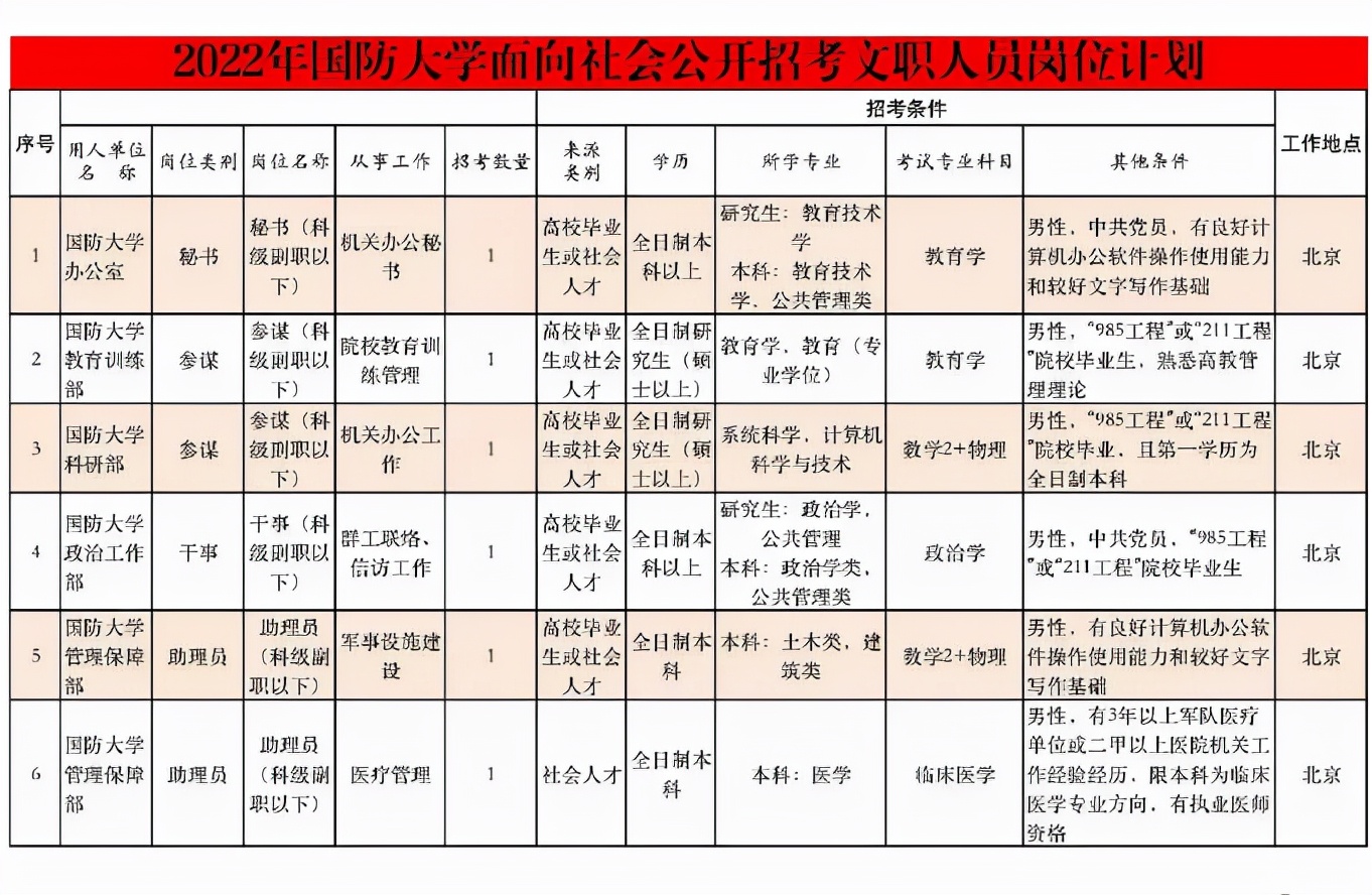 2022军队文职开始了，国防大学门槛偏高，全日制本科是最低要求