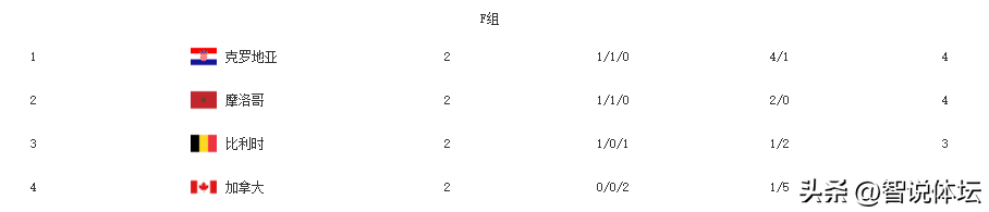 世界杯积分分区（世界杯最新积分榜！死亡小组最新晋级形势，德国赢球也能被淘汰）