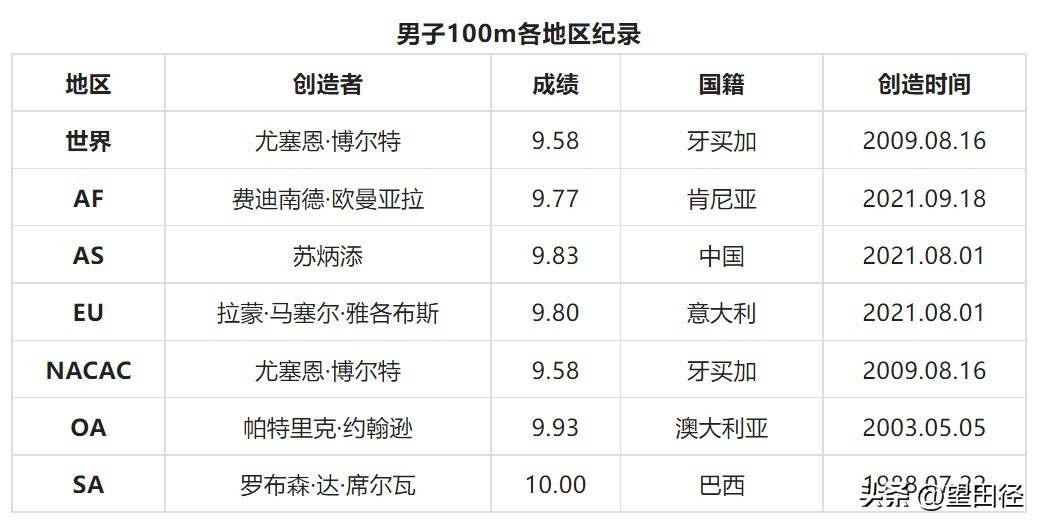 奥运会100米怎么进决赛(近四十年各田径小项在各地区的发展（一）——男子百米篇)