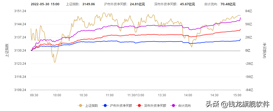 指数震荡走高，国企改革暗线转明线板块掀起涨停潮