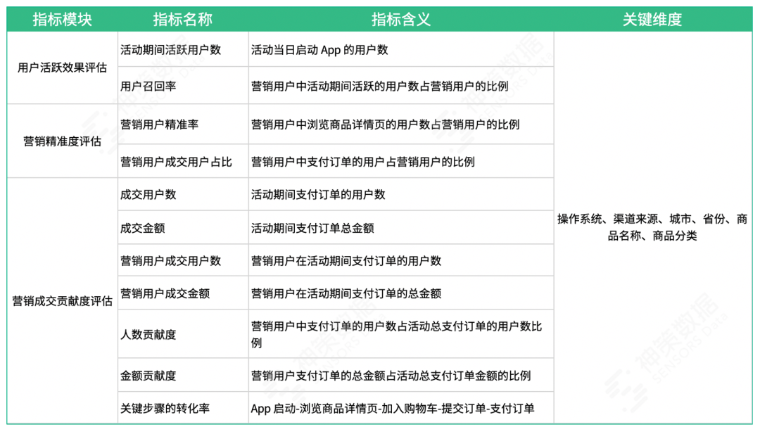 618 大促运营系列篇丨精准营销 4 步法则一文全掌握