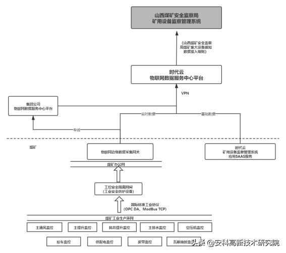 安科-全國300多家煤礦數(shù)據(jù)上傳經(jīng)驗，山西、陜西地區(qū)煤礦都在用