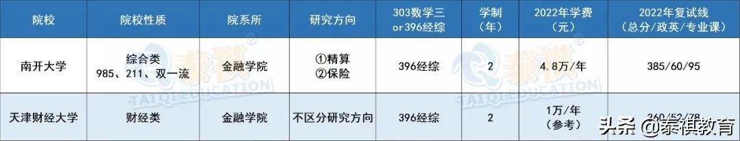 全国39所保险专硕院校学费、学制、复试线信息汇总