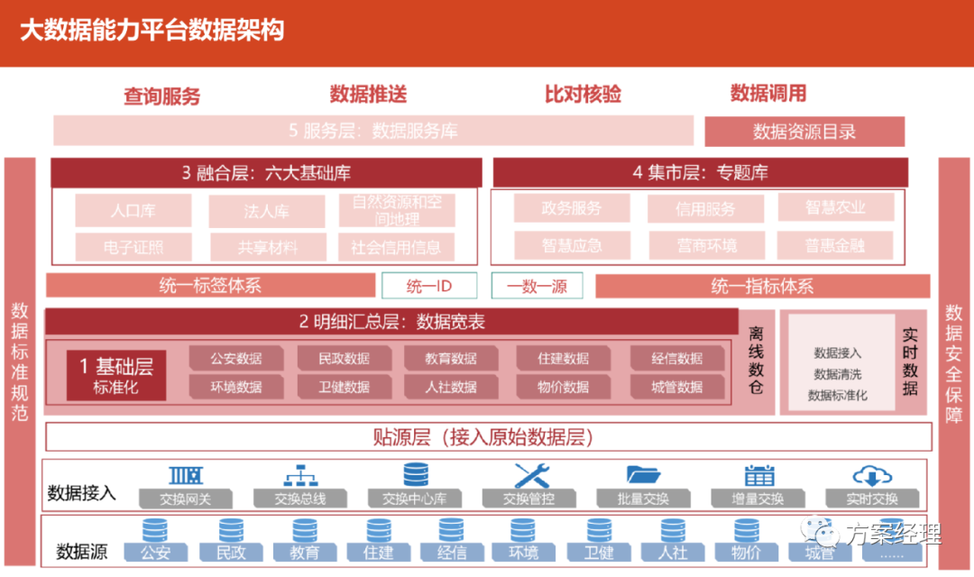 大数据平台架构图合集