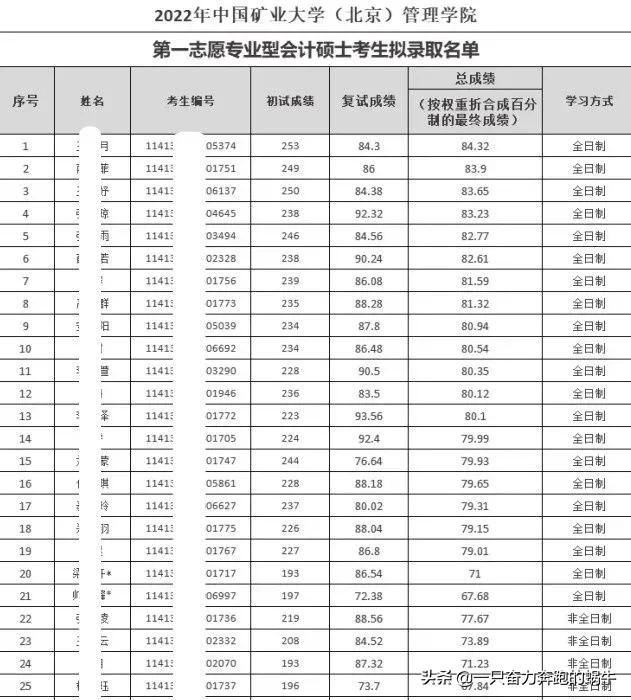 考研复试完毕，怎么知道自己是否被拟录取？