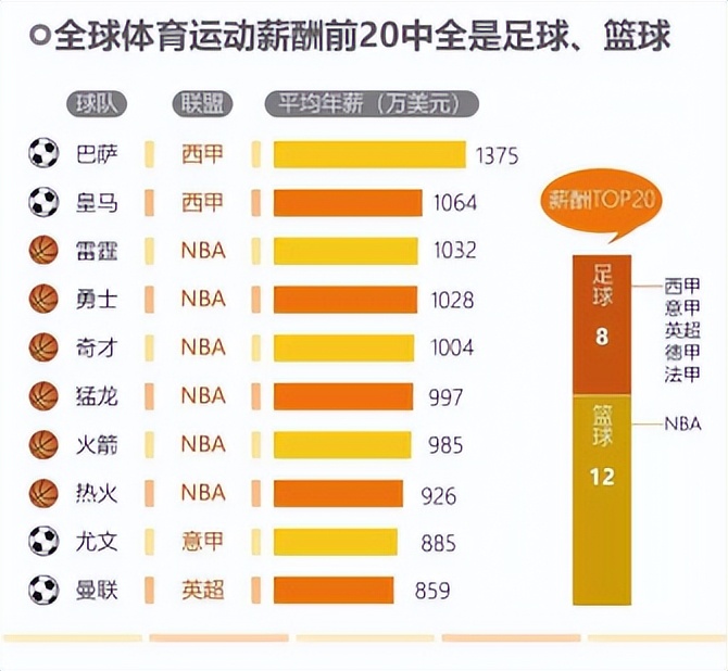 为什么篮球俱乐部都比nba好(全球职业球类联赛，谁最有钱)