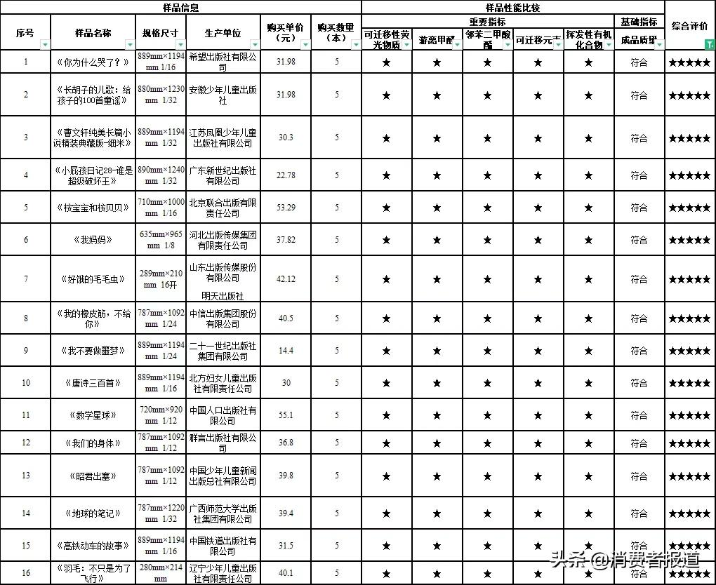 《消费者报道》测评年终大盘点：这些好产品值得推荐