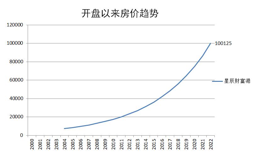 改善型楼盘详评043 - 星辰财富港