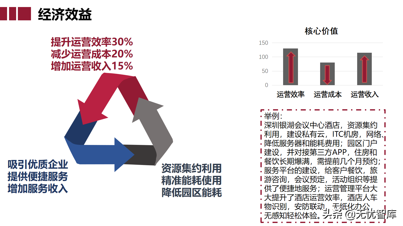 智慧园区大脑解决方案（附PPT全文下载）