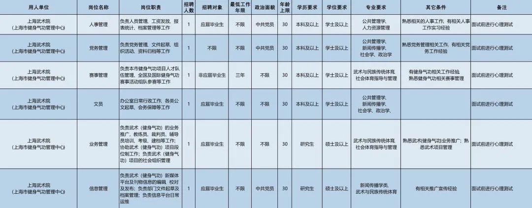 上海体育局(3月7日起报名！市体育局14家直属事业单位64个岗位“职”等你来)