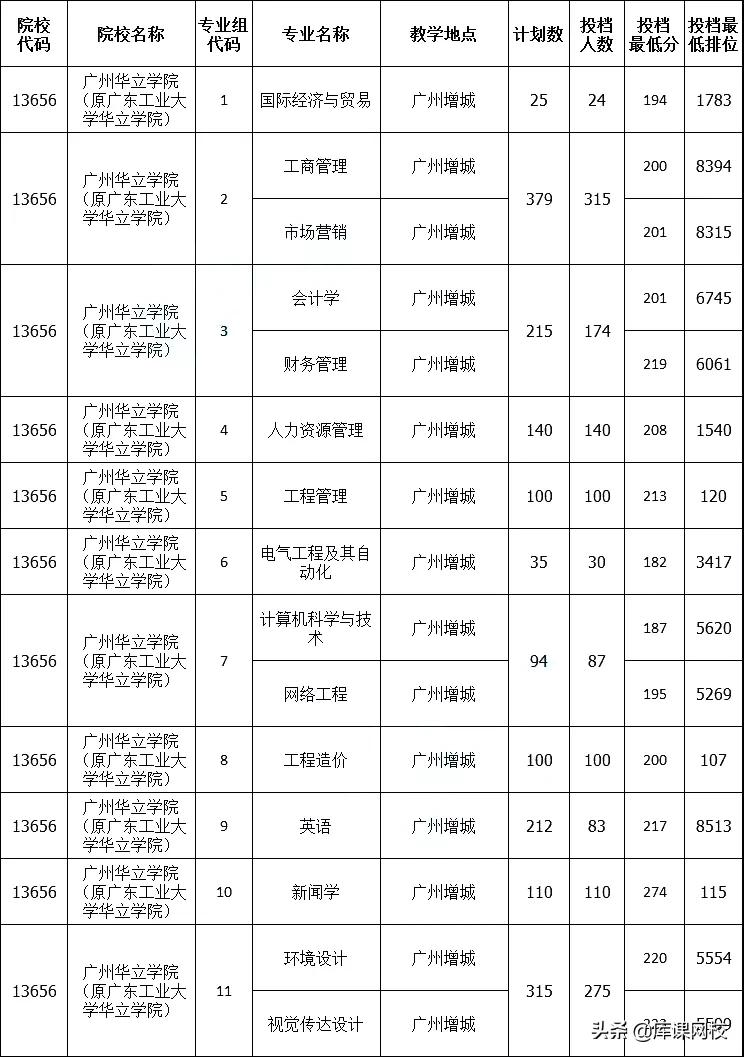 2022年专升本二本200分能上吗(广东专升本各院校投档分数线汇总)-第23张图片-专升本网 2022年专升本二本200分能上吗(广东专升本各院校投档分数线汇总)-第23张图片-专升本网