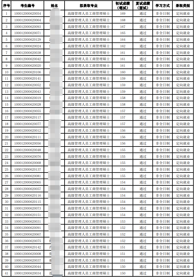 北京大学22年高级管理人员工商管理硕士EMBA拟录取名单、录取分数