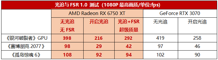 性能更好价格更优，RX 6000新卡硬怼RTX 3070/3060无压力