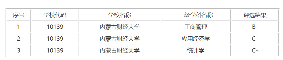 刚刚被教育部通报，内蒙古财经大学到底怎么样？有一个B