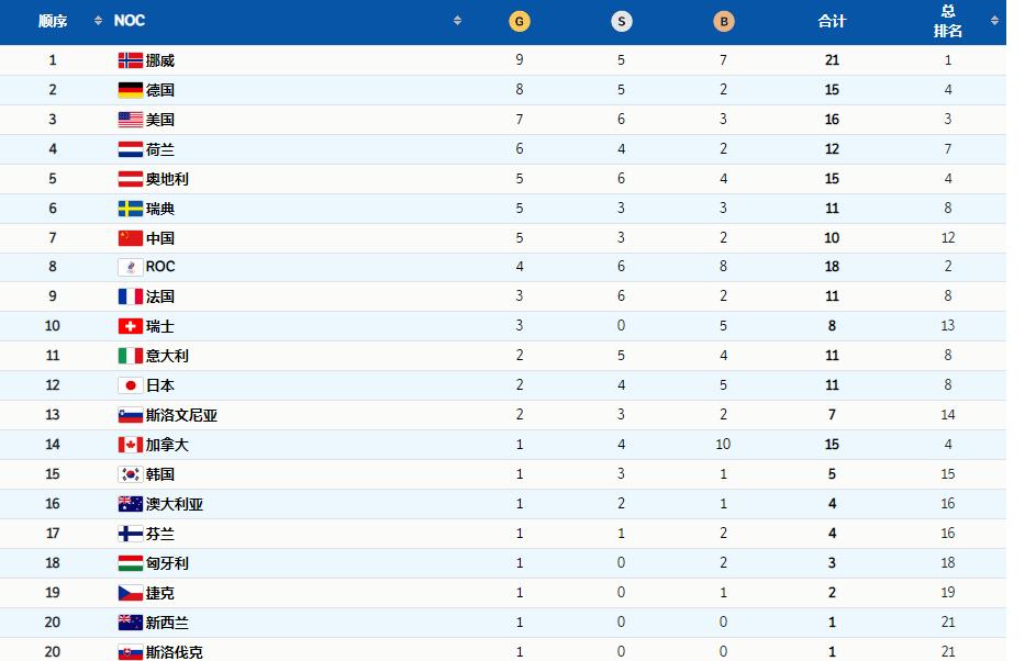 今年冬奥会金牌榜（最新冬奥金牌榜出炉！中国5金平纪录，美国7金冲到第3韩国仅1金）