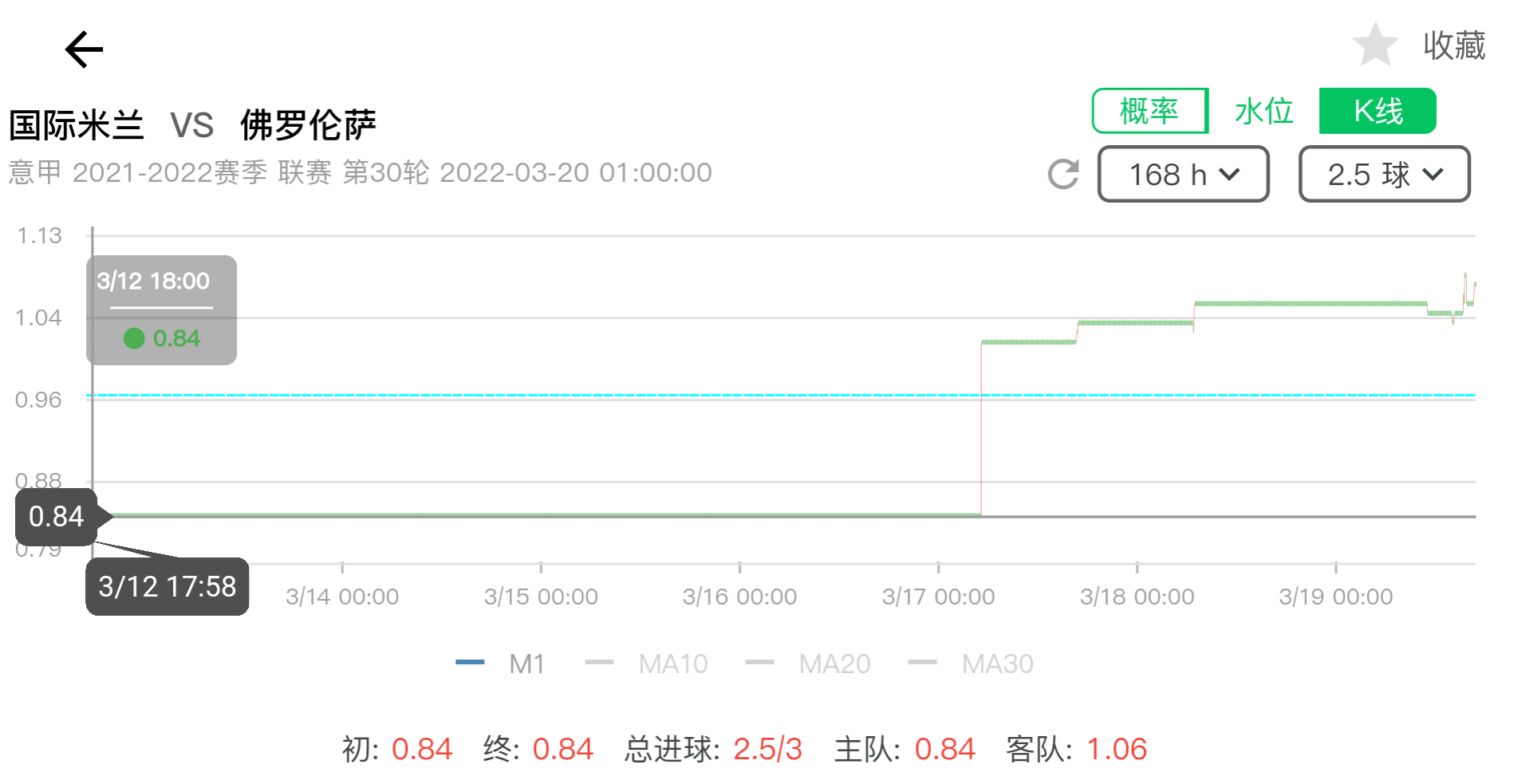 意甲深盘阻降意味着什么(「LOTA公平盘」0319意甲 国际米兰赛事数据分析)