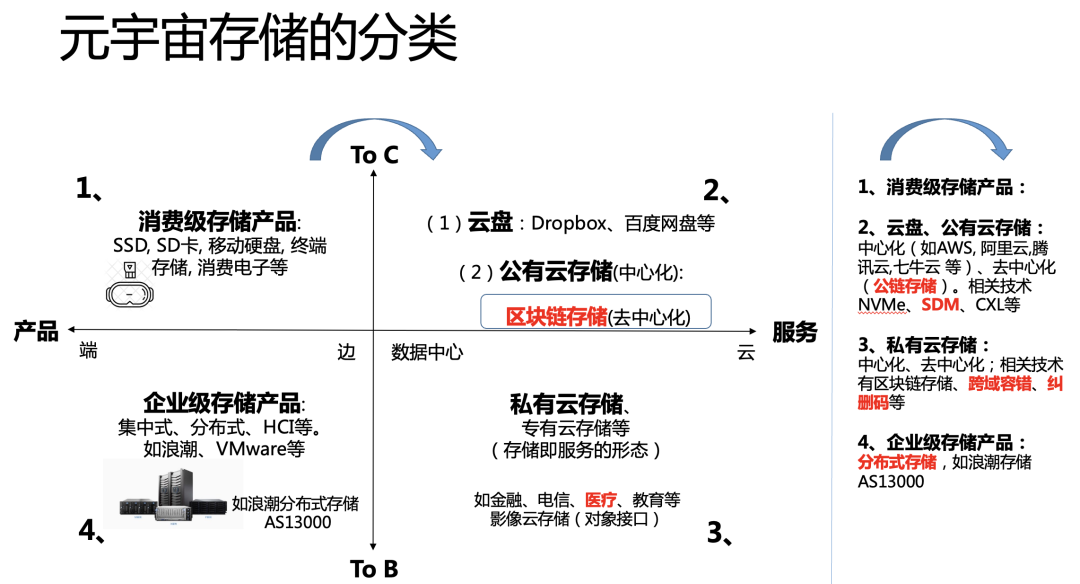 初探元宇宙存储，数据存储市场下一个爆点？