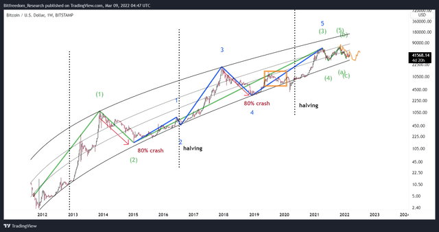 比特币（BTC）：救济反弹然后下跌