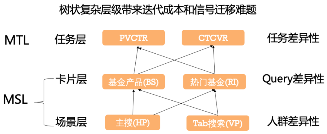 SIGIR 2022 | 多场景多任务优化在支付宝数字金融搜索的应用