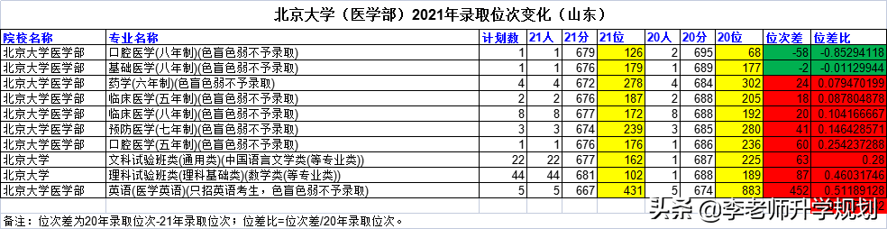 山东新高考志愿填报干货：985高校近两年录取分数线位次对比