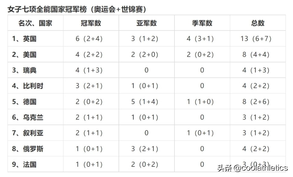 奧運(yùn)會(huì)女子田徑項(xiàng)目有哪些（盤點(diǎn)近五十年每個(gè)田徑小項(xiàng)的發(fā)展與未來（41）-女子七項(xiàng)全能篇）