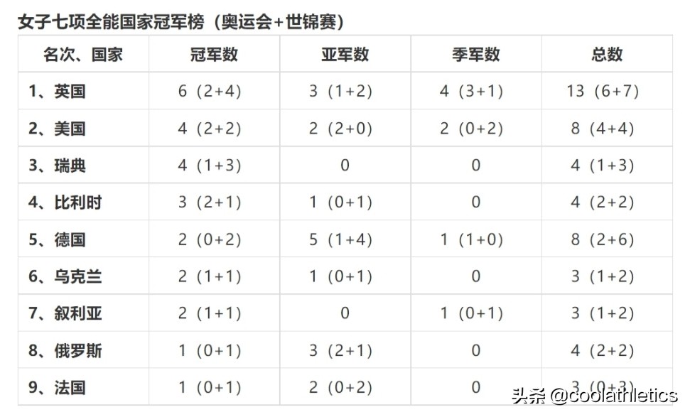 奥运会女子田径项目有哪些（盘点近五十年每个田径小项的发展与未来（41）-女子七项全能篇）