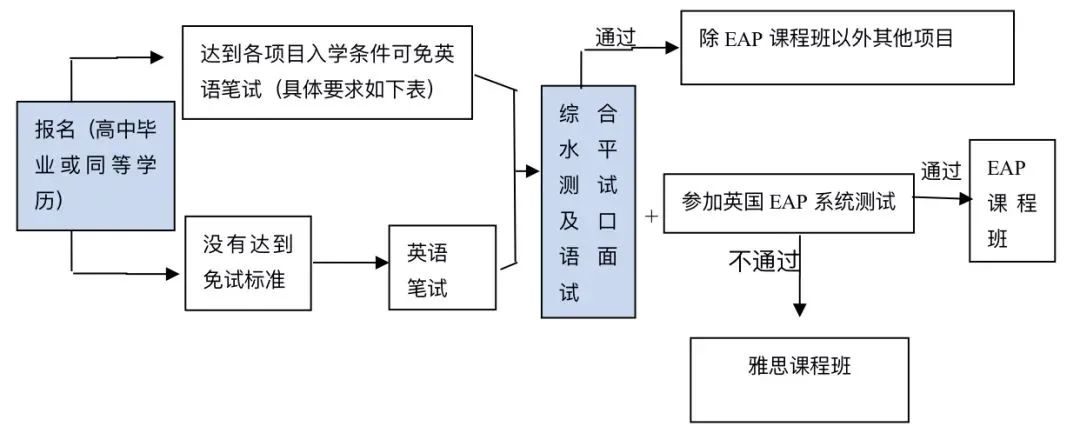 北京外国语大学2+2项目招生