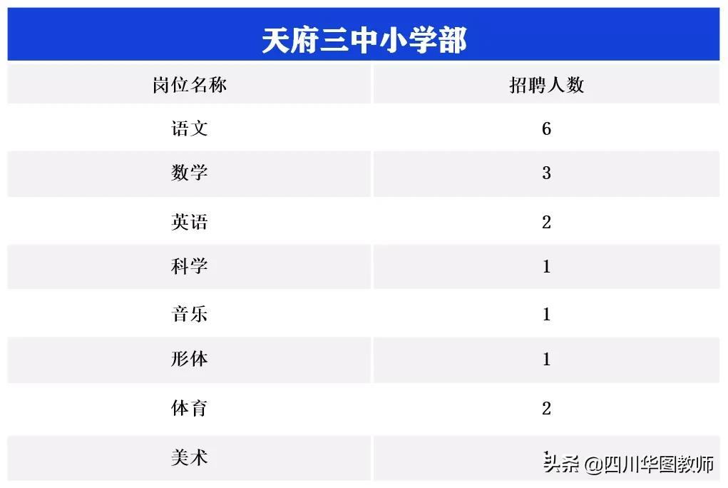 天府新区招聘（成都天府新区招聘教师49人）