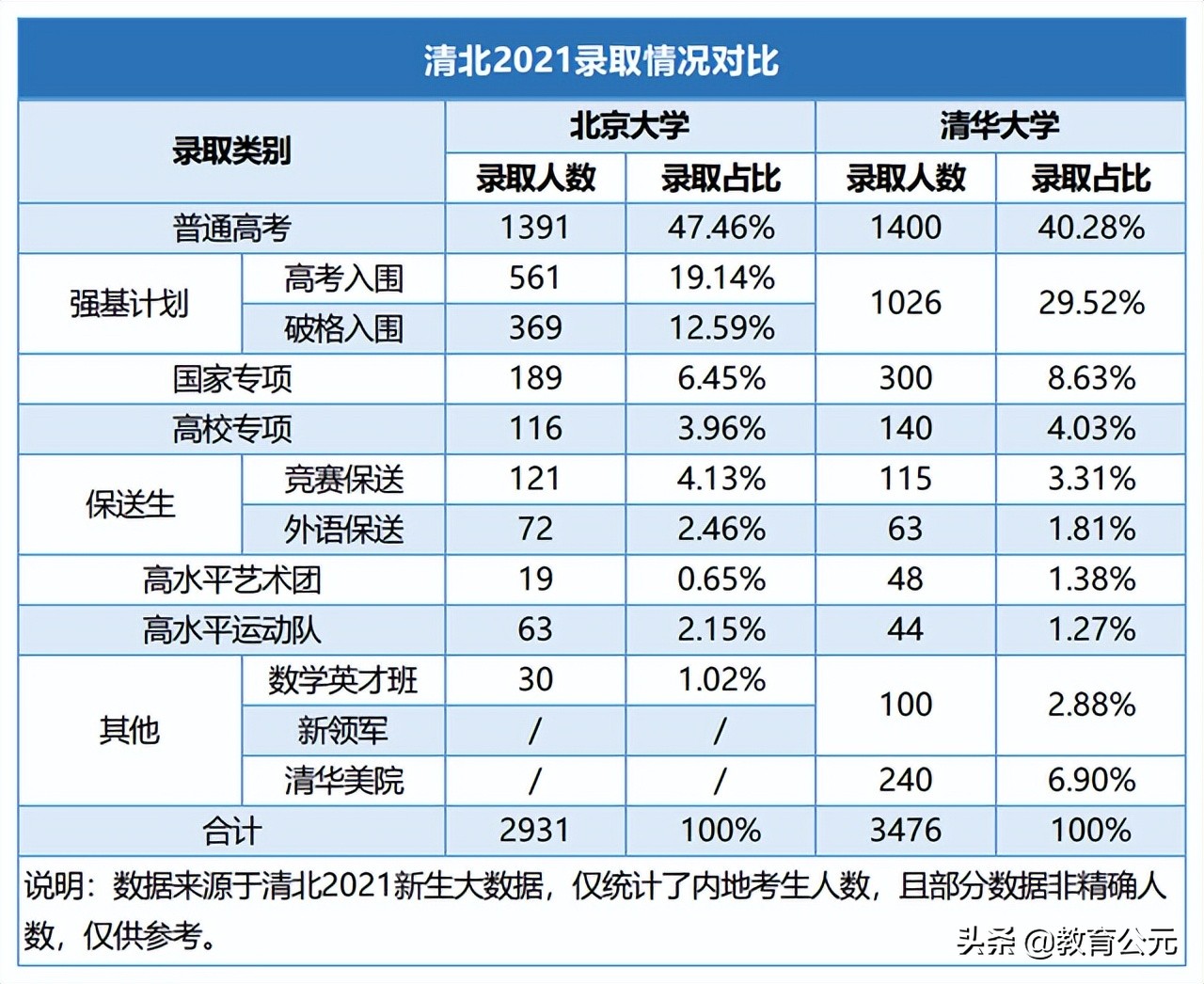 一个资质普通的高中生，想要考上清华北大有多难？大数据揭开真相