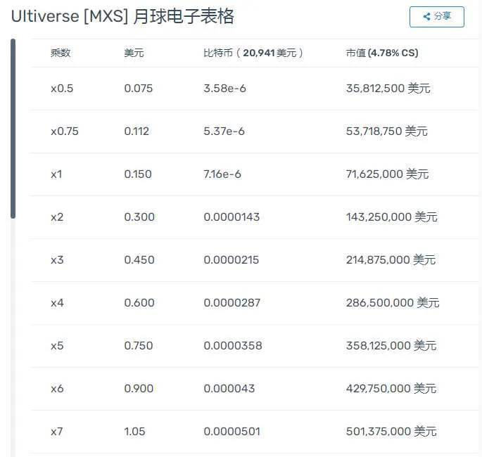 币安三箭资本领投Ultiverse 是一个 web3 社交游戏元节