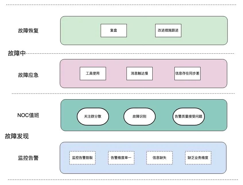 NOC-SLA 之得物C端业务监控实践