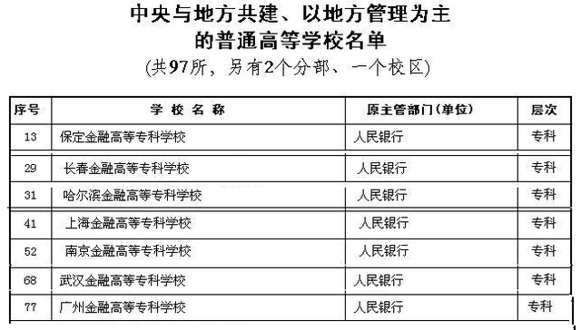 金融高大上，央行直属的13所高校(机构)：3所并入985，2所成为211