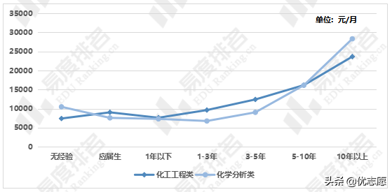 「高考志愿填报」化学专业就业现状分析