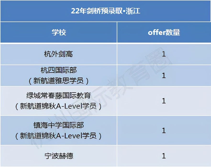 剑桥终于放榜，狂下百枚Offer，浙江占几份？