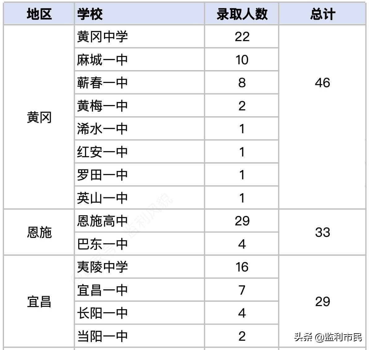 湖北各市清华北大率：武汉襄阳恩施前三，孝感荆州咸宁后三位