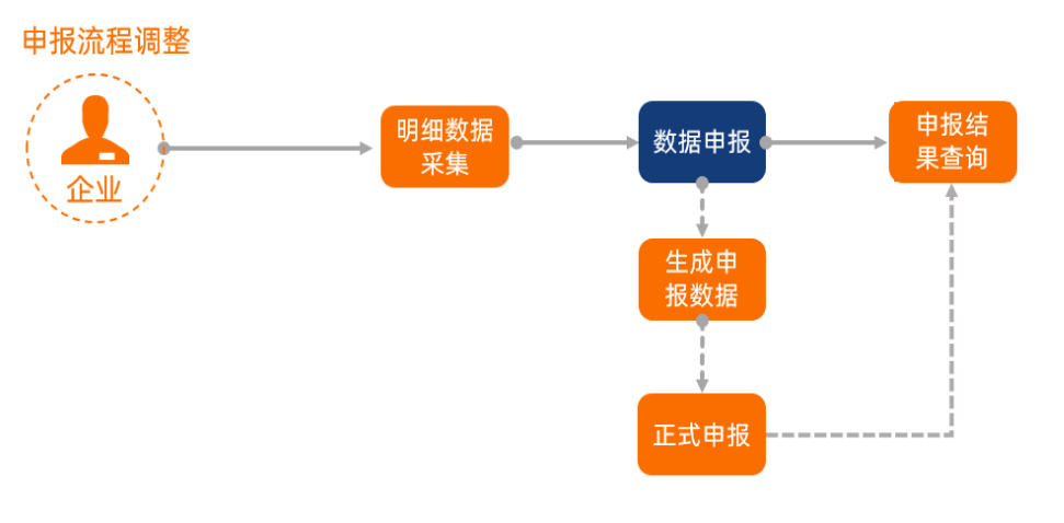 出口退税又难又复杂？出口退税申报流程，详细讲解每一步操作