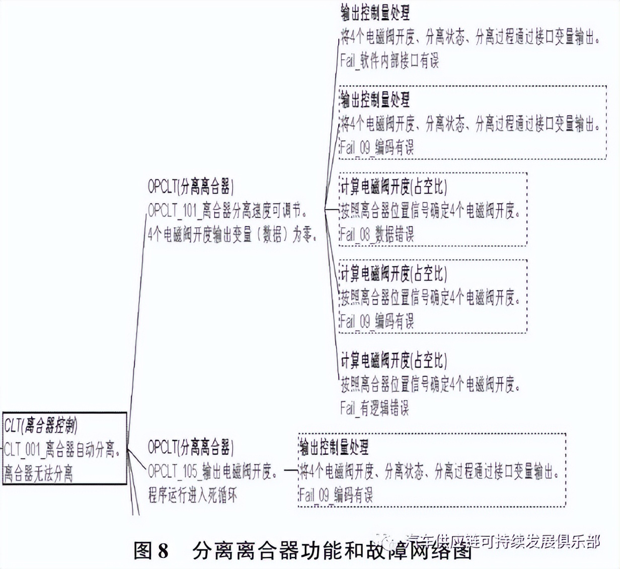 干货｜FMEA无处不在，软件FMEA如何做？