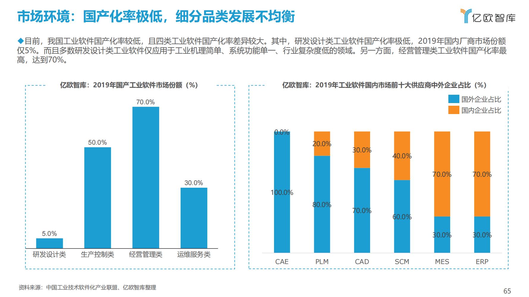 先进制造业：2021中国工业软件行业研究报告（发展机遇）