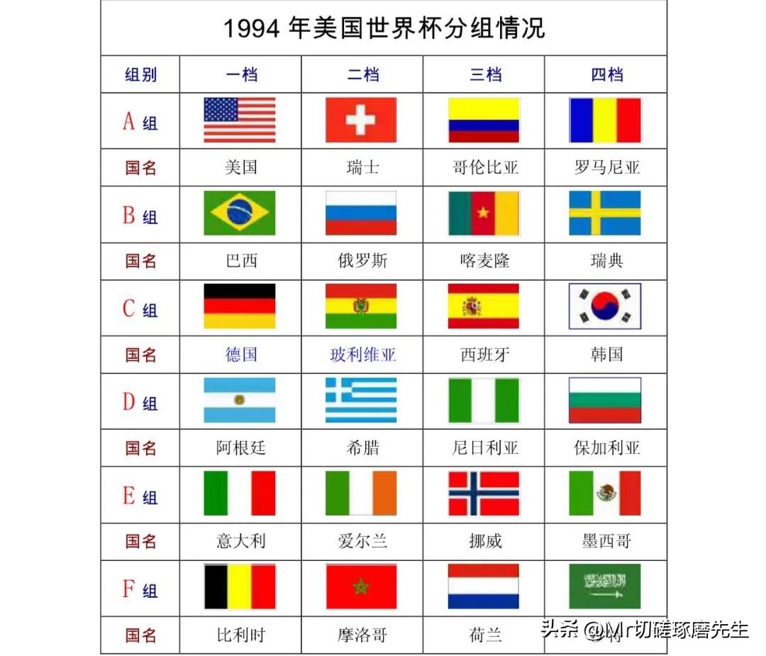 2018年南非世界杯（1986年-2018年世界杯分组及前四名）