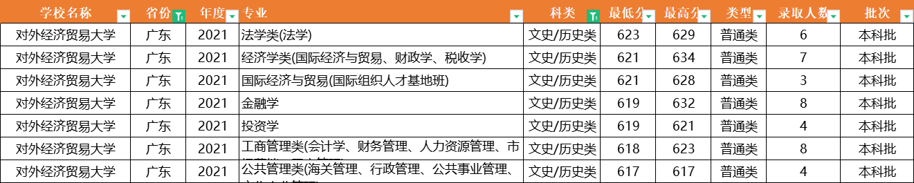 注意了！对外经济贸易大学：全国31省专业录取分数线，一次性公布