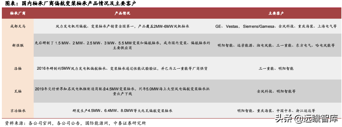 风电轴承系列深度报告：国产破局正当时，乘风而起龙头越